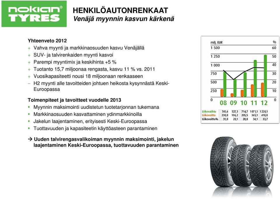2011 + Vuosikapasiteetti nousi 18 miljoonaan renkaaseen H2 myynti alle tavoitteiden johtuen heikosta kysynnästä Keski- Euroopassa Toimenpiteet ja tavoitteet vuodelle 2013 Myynnin