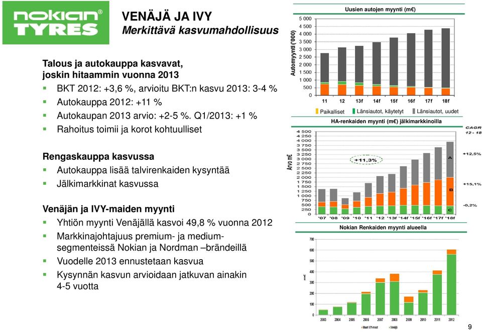 Q1/2013: +1 % Rahoitus toimii ja korot kohtuulliset Paikalliset Länsiautot, käytetyt Länsiautot, uudet HA-renkaiden myynti (m ) jälkimarkkinoilla Rengaskauppa kasvussa Autokauppa lisää