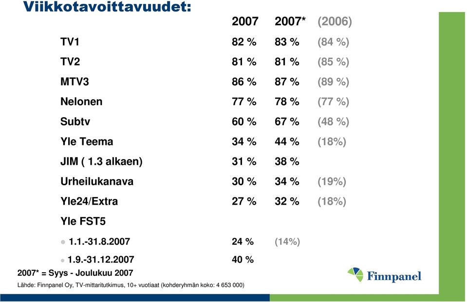3 alkaen) 31 % 38 % Urheilukanava 30 % 34 % (19%) Yle24/Extra 27 % 32 % (18%) Yle FST5 1.1.-31.8.2007 24 % (14%) 1.