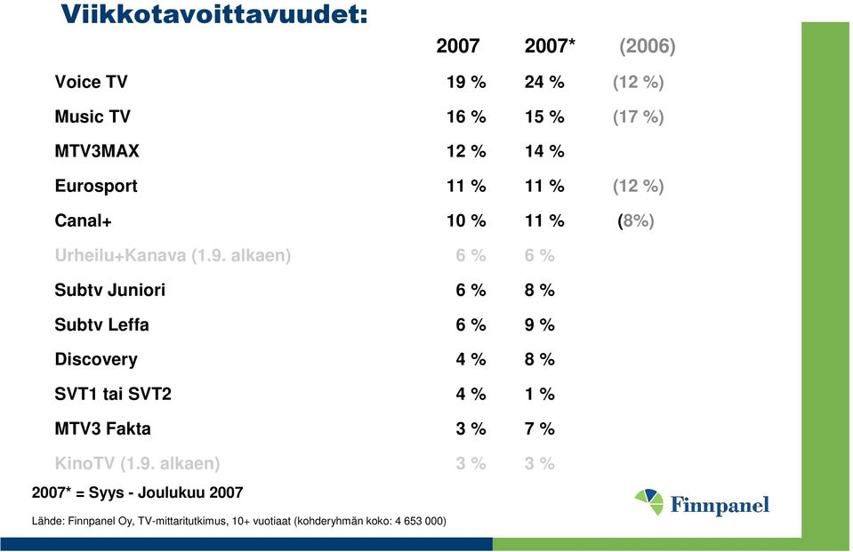 alkaen) 6 % 6 % Subtv Juniori 6 % 8 % Subtv Leffa 6 % 9 % Discovery 4 % 8 % SVT1 tai SVT2 4 % 1 % MTV3 Fakta 3