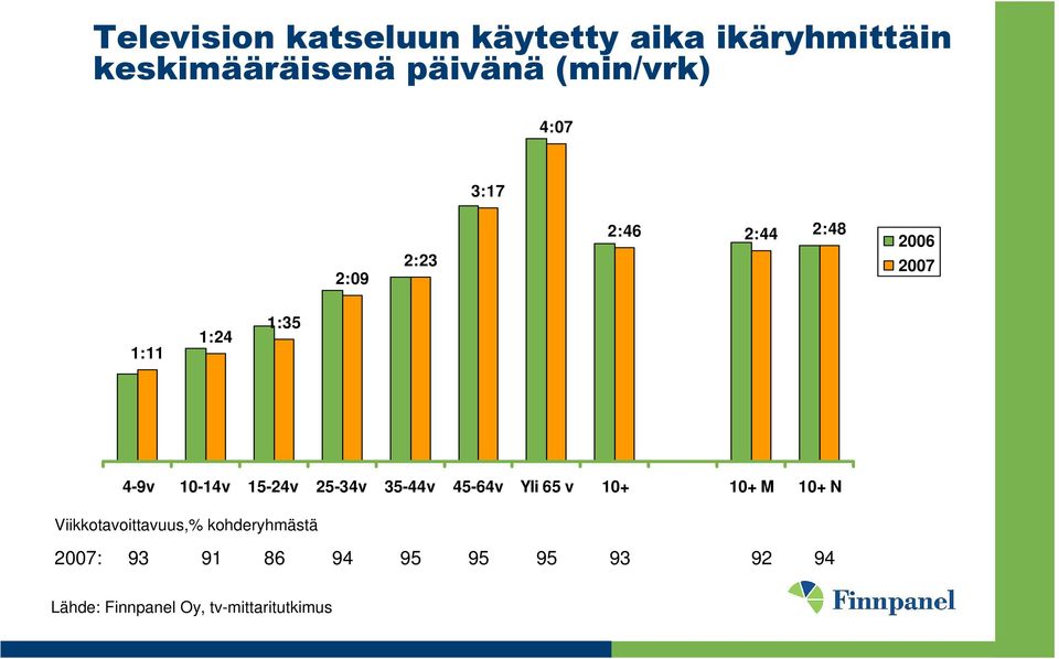 10-14v 15-24v 25-34v 35-44v 45-64v Yli 65 v 10+ 10+ M 10+ N Viikkotavoittavuus,%