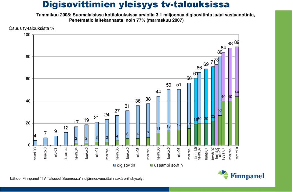 laitekannasta noin 77% (marraskuu 2007) 7 touko.0 9 elo.03 12 'marras 17 19 21 24 2 2 3 3 4 helmi.04 touko.0 elo.04 marras. 27 31 helmi.05 36 38 44 6 6 7 touko.0 elo.05 marras.