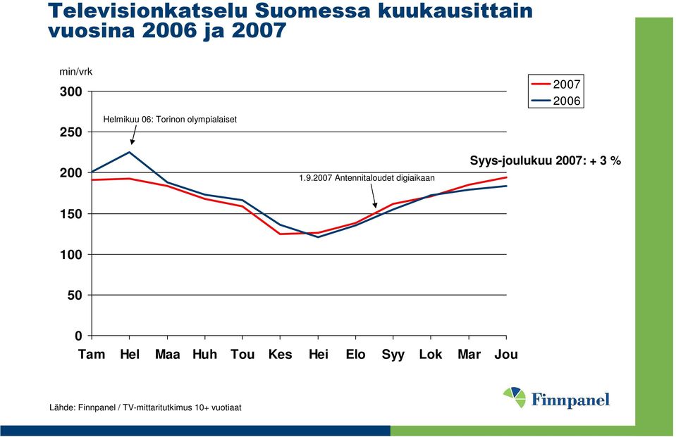 2007 Antennitaloudet digiaikaan Syys-joulukuu 2007: + 3 % 150 100 50 0 Tam