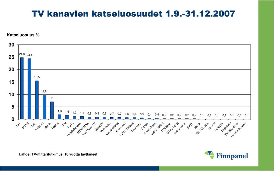 0,2 0,1 0,1 0,1 0,1 0,1 0,1 0,1 TV1 MTV3 TV2 Nelonen Subtv Teema JIM FST5 Urheilukanava MTV3 MAX The Voice TV MusicTV YLE Extra