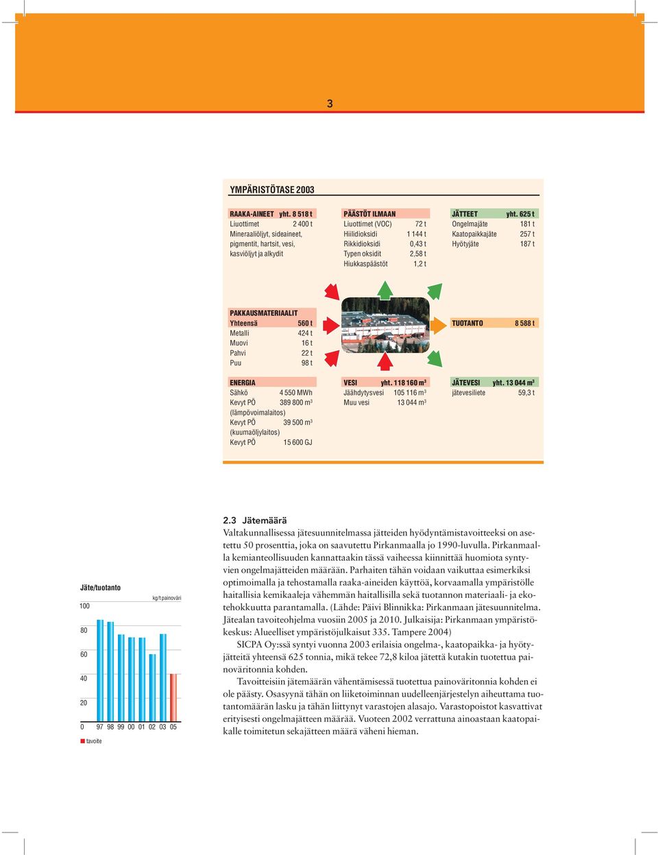 144 t 0,43 t 2,58 t 1,2 t JÄTTEET Ongelmajäte Kaatopaikkajäte Hyötyjäte yht.