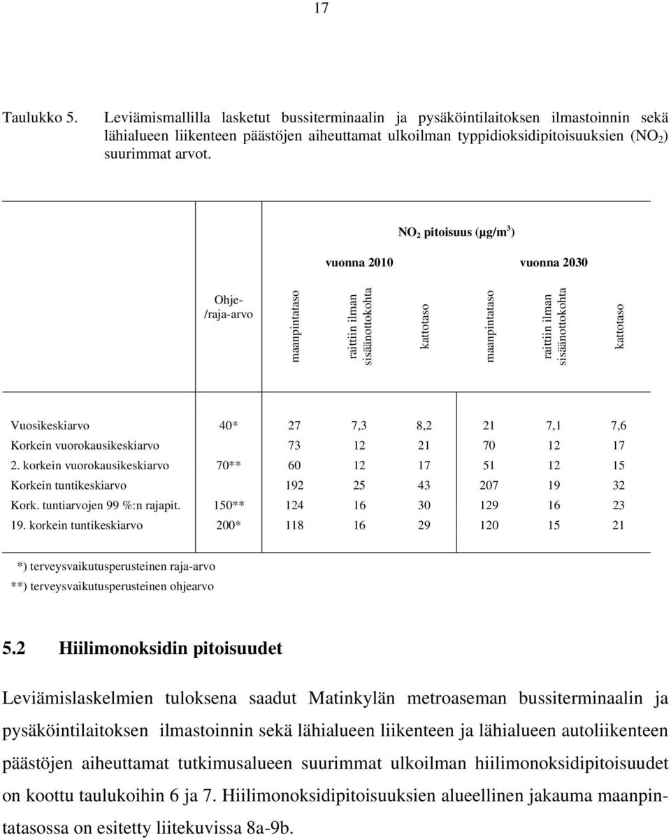 NO 2 pitoisuus (µg/m 3 ) vuonna 2010 vuonna 2030 Ohje- /raja-arvo maanpintataso raittiin ilman sisäänottokohta kattotaso maanpintataso raittiin ilman sisäänottokohta kattotaso Vuosikeskiarvo 40* 27