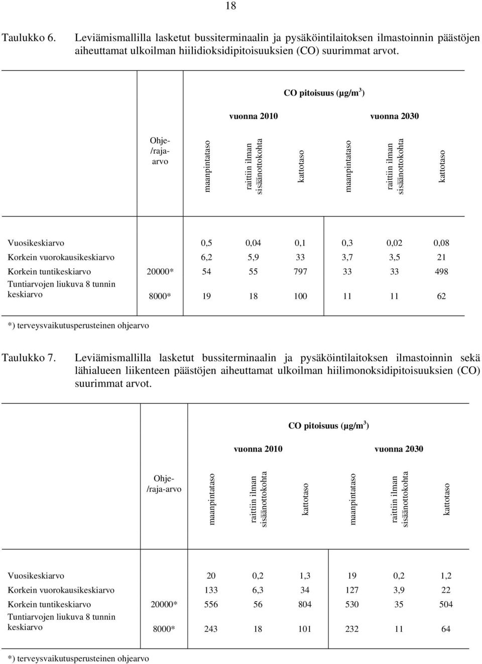 0,1 0,3 0,02 0,08 Korkein vuorokausikeskiarvo 6,2 5,9 33 3,7 3,5 21 Korkein tuntikeskiarvo 20000* 54 55 797 33 33 498 Tuntiarvojen liukuva 8 tunnin keskiarvo 8000* 19 18 100 11 11 62 *)