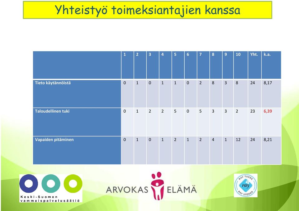 Tieto käytännöistä 0 1 0 1 1 0 2 8 3 8 24 8,1 Taloudellinen tuki 0 1 2 2 5 0 5 3 37 2 23 6,39