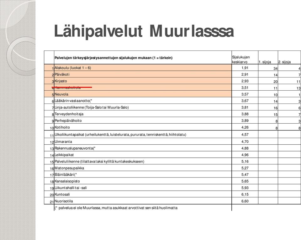 tai Muurla-Salo) 3,81 16 6 8 Terveydenhoitaja 3,88 15 7 9 Perhepäivähoito 3,89 8 3 10 Kotihoito 4,26 8 8 11 Ulkoliikuntapaikat (urheilukenttä, luistelurata, pururata, tenniskenttä, hiihtolatu) 4,57