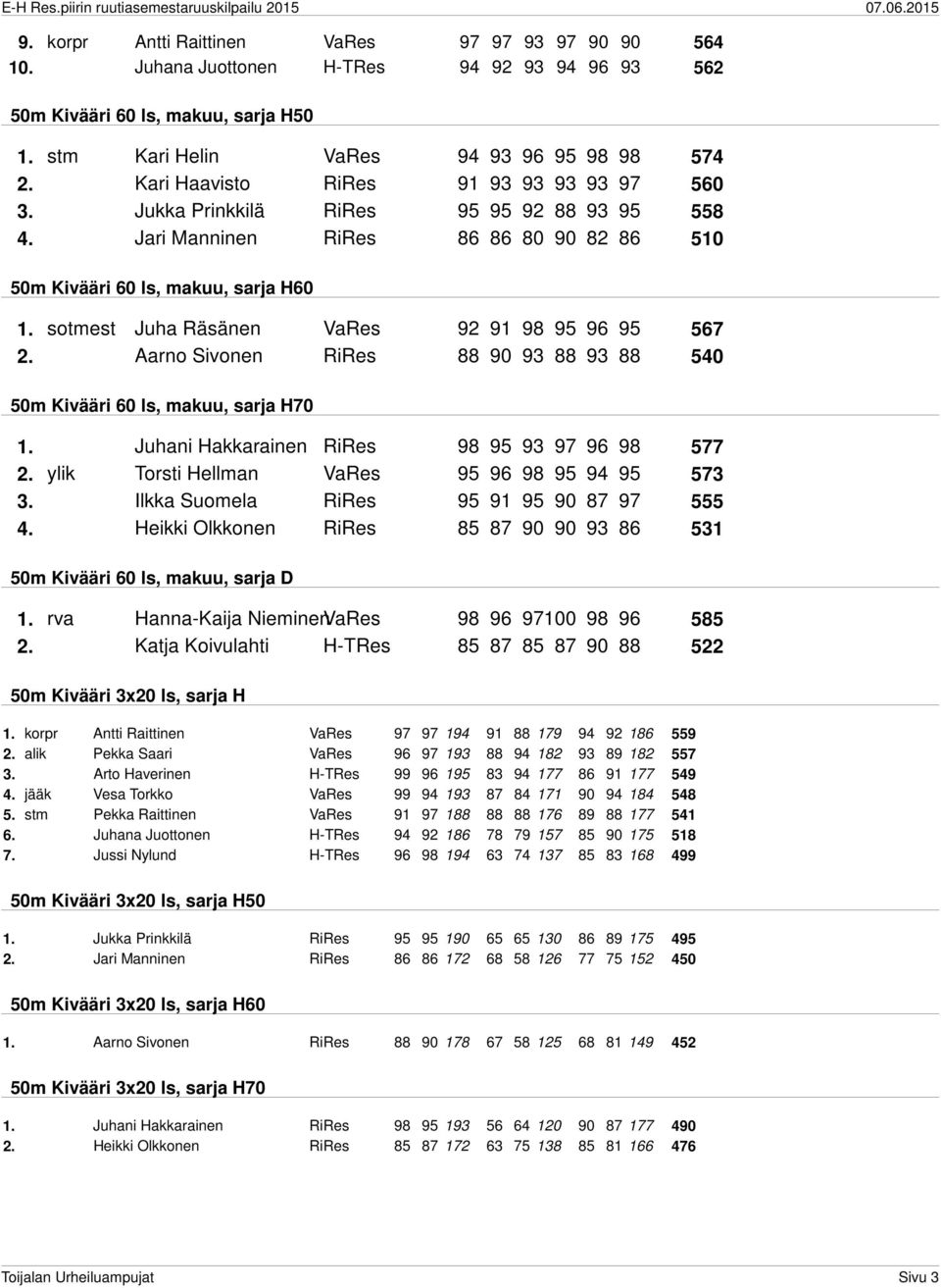sotmest Juha Räsänen VaRes 92 91 98 95 96 95 567 2. Aarno Sivonen RiRes 88 90 93 88 93 88 540 50m Kivääri 60 ls, makuu, sarja H70 1. Juhani Hakkarainen RiRes 98 95 93 97 96 98 577 2.