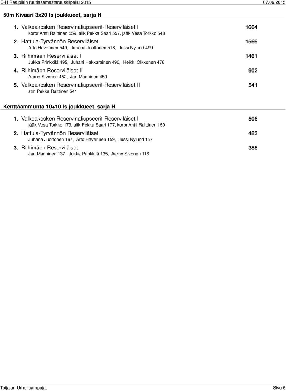 Riihimäen Reserviläiset II 902 Aarno Sivonen 452, Jari Manninen 450 5. Valkeakosken Reservinaliupseerit-Reserviläiset II 541 stm Pekka Raittinen 541 Kenttäammunta 10+10 ls joukkueet, sarja H 1.