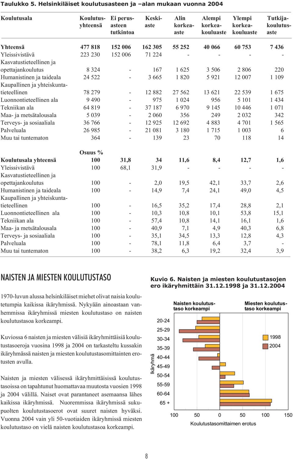 kouluaste aste Yhteensä 477 818 152 006 162 305 55 252 40 066 60 753 7 436 Yleissivistävä 223 230 152 006 71 224 - - - - Kasvatustieteellinen ja opettajankoulutus 8 324-167 1 625 3 506 2 806 220
