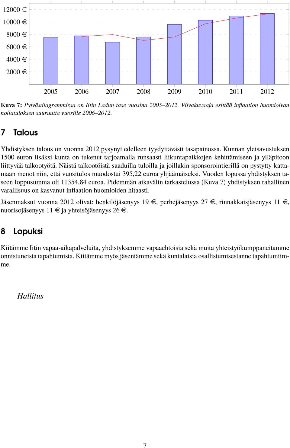 Kunnan yleisavustuksen 1500 euron lisäksi kunta on tukenut tarjoamalla runsaasti liikuntapaikkojen kehittämiseen ja ylläpitoon liittyvää talkootyötä.