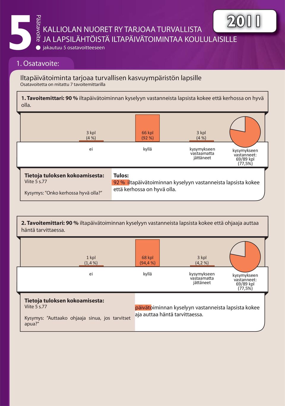 Tavoitemittari: 90 % iltapäivätoiminnan kyselyyn vastannsta lapsista kokee että kerhossa on hyvä olla. 3 kpl (4 %) 66 kpl (92 %) 3 kpl (4 %) 69/89 kpl (77,5%) Kysymys: Onko kerhossa hyvä olla?