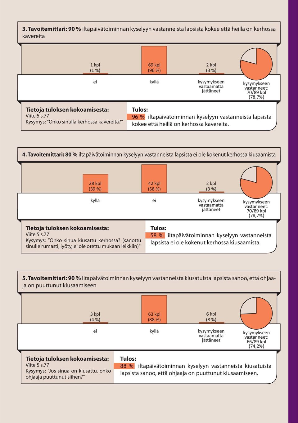 Tavoitemittari: 80 % iltapäivätoiminnan kyselyyn vastannsta lapsista ole kokenut kerhossa kiusaamista 28 kpl (39 %) 4 (58 %) (3 %) 70/89 kpl (78,7%) Kysymys: Onko sinua kiusattu kerhossa?