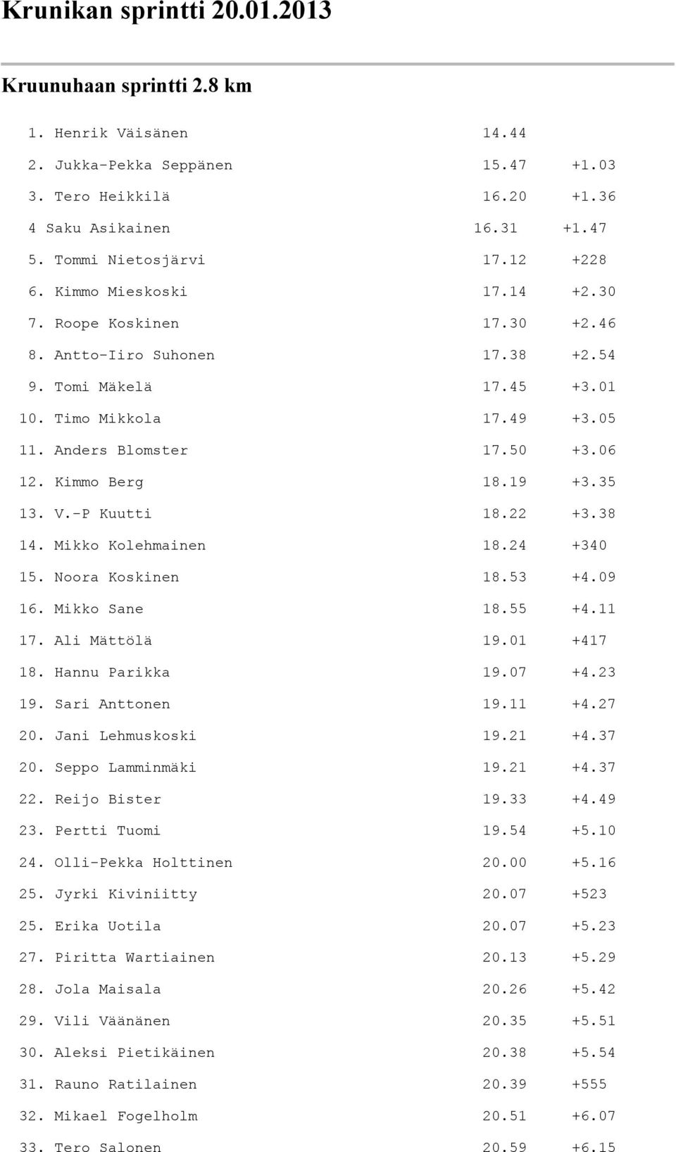 Kimmo Berg 18.19 +3.35 13. V.-P Kuutti 18.22 +3.38 14. Mikko Kolehmainen 18.24 +340 15. Noora Koskinen 18.53 +4.09 16. Mikko Sane 18.55 +4.11 17. Ali Mättölä 19.01 +417 18. Hannu Parikka 19.07 +4.