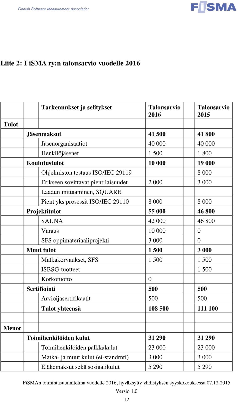 Projektitulot 55 000 46 800 SAUNA 42 000 46 800 Varaus 10 000 0 SFS oppimateriaaliprojekti 3 000 0 Muut tulot 1 500 3 000 Matkakorvaukset, SFS 1 500 1 500 ISBSG-tuotteet 1 500 Korkotuotto 0