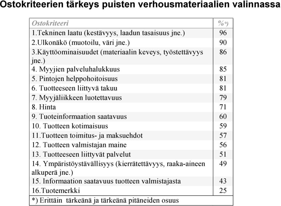 Myyjäliikkeen luotettavuus 79 8. Hinta 71 9. Tuoteinformaation saatavuus 60 10. Tuotteen kotimaisuus 59 11.Tuotteen toimitus- ja maksuehdot 57 12. Tuotteen valmistajan maine 56 13.