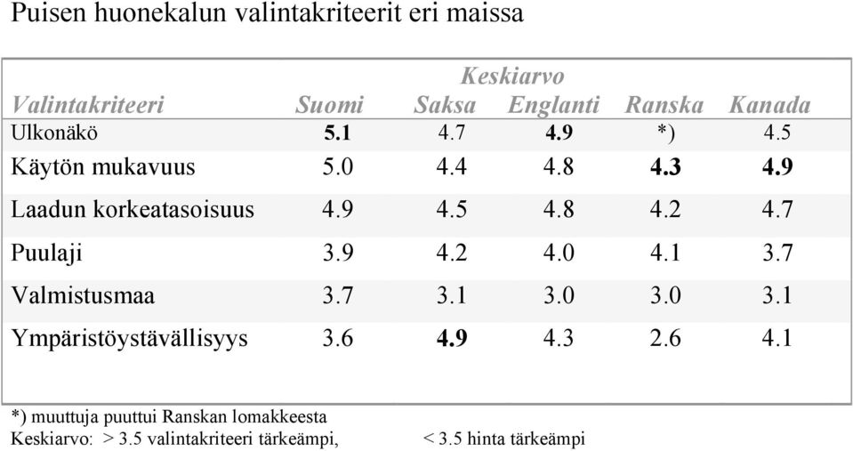 8 4.2 4.7 Puulaji 3.9 4.2 4.0 4.1 3.7 Valmistusmaa 3.7 3.1 3.0 3.0 3.1 Ympäristöystävällisyys 3.6 4.9 4.3 2.