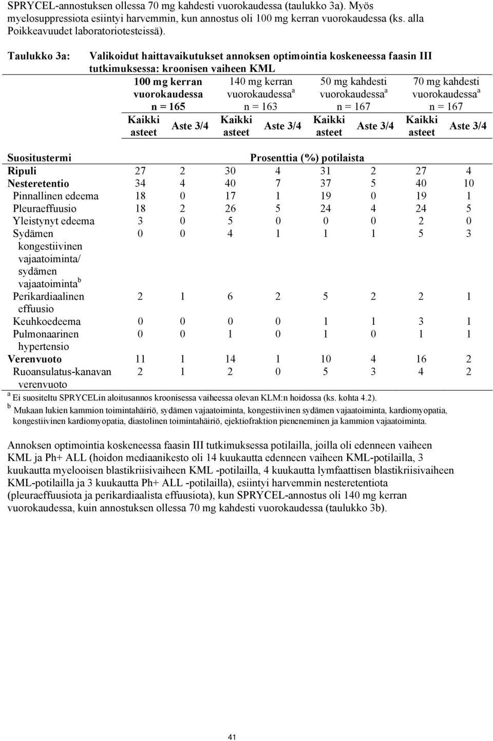 Taulukko 3a: Valikoidut haittavaikutukset annoksen optimointia koskeneessa faasin III tutkimuksessa: kroonisen vaiheen KML 100 mg kerran vuorokaudessa n = 165 140 mg kerran vuorokaudessa a n = 163 50