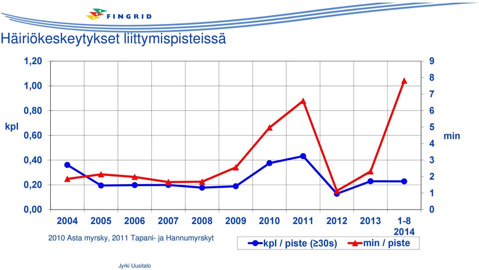 2008 2009 2010 2011 2012 2013 1-8 2014 kpl / piste ( 30s)