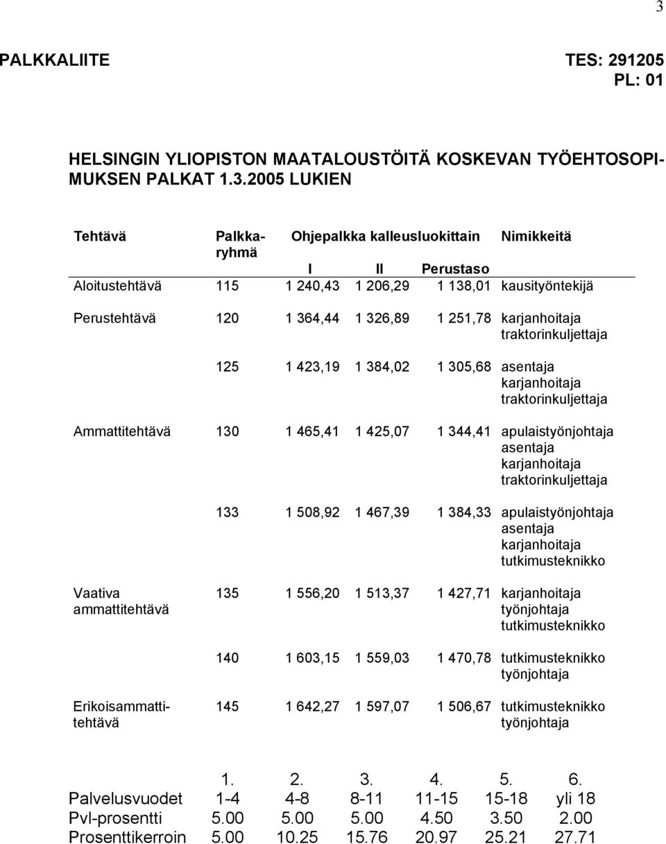 traktorinkuljettaja Ammattitehtävä 130 1 465,41 1 425,07 1 344,41 apulaistyönjohtaja asentaja karjanhoitaja traktorinkuljettaja 133 1 508,92 1 467,39 1 384,33 apulaistyönjohtaja asentaja