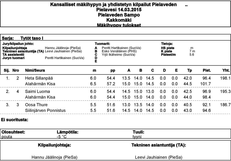 Nro Nii/Seura pp A B C Tp Pist. Yht. 1. 2 Heta Sillanpää 6.0 54.4 13.5 14.0 14.5 0.0 0.0 42.0 96.4 198.1 Alahärän Kisa 6.5 57.2 15.0 15.0 14.5 0.0 0.0 44.