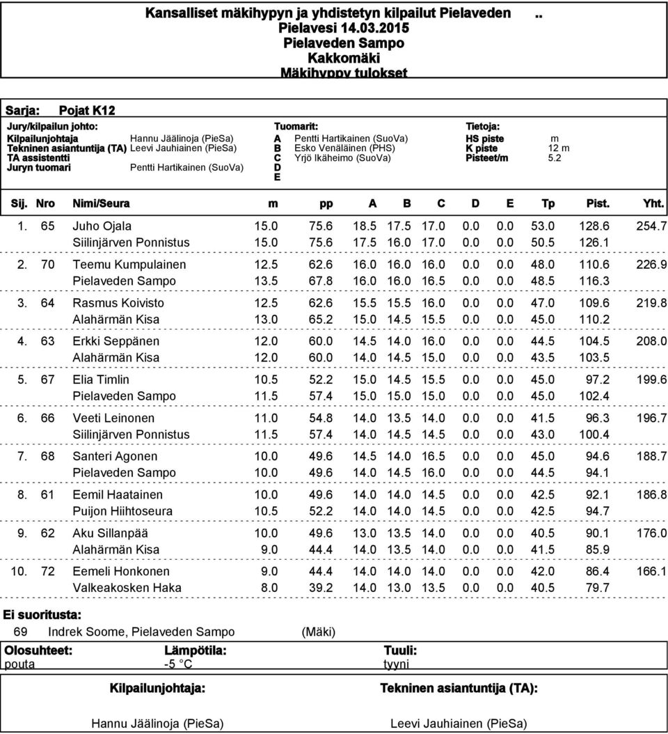 0 75.6 18.5 17.5 17.0 0.0 0.0 53.0 128.6 254.7 Siilinjärven Ponnistus 15.0 75.6 17.5 16.0 17.0 0.0 0.0 50.5 126.1 2. 70 Teeu Kupulainen 12.5 62.6 16.0 16.0 16.0 0.0 0.0 48.0 110.6 226.9 13.5 67.8 16.