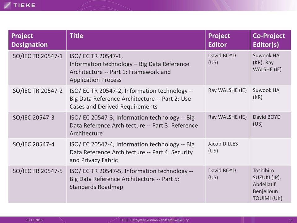 Reference Architecture -- Part 3: Reference Architecture ISO/IEC 20547-4, Information technology -- Big Data Reference Architecture -- Part 4: Security and Privacy Fabric ISO/IEC TR 20547-5 ISO/IEC