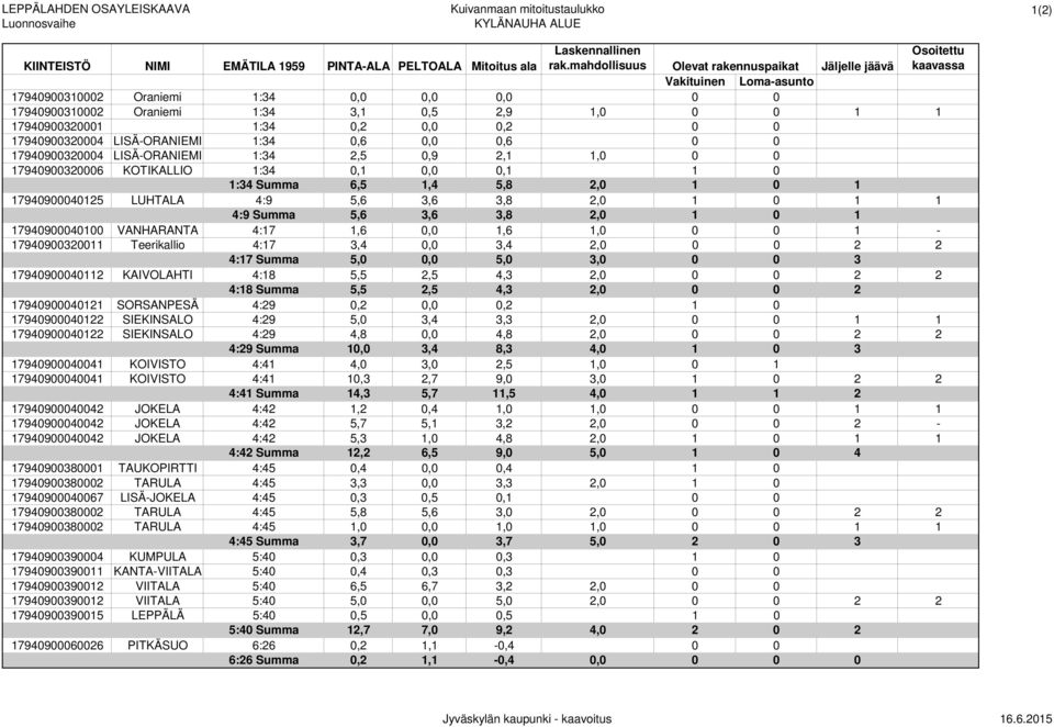 Oraniemi 1:34 3,1 0,5 2,9 1,0 0 0 1 1 17940900320001 1:34 0,2 0,0 0,2 0 0 17940900320004 LISÄ-ORANIEMI 1:34 0,6 0,0 0,6 0 0 17940900320004 LISÄ-ORANIEMI 1:34 2,5 0,9 2,1 1,0 0 0 17940900320006