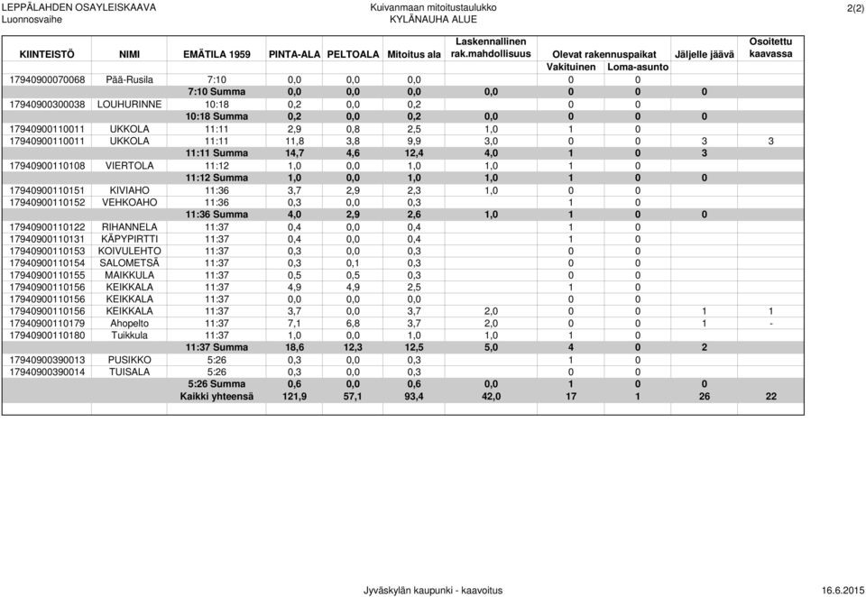 0,0 0,0 0 0 0 17940900300038 LOUHURINNE 10:18 0,2 0,0 0,2 0 0 10:18 Summa 0,2 0,0 0,2 0,0 0 0 0 17940900110011 UKKOLA 11:11 2,9 0,8 2,5 1,0 1 0 17940900110011 UKKOLA 11:11 11,8 3,8 9,9 3,0 0 0 3 3