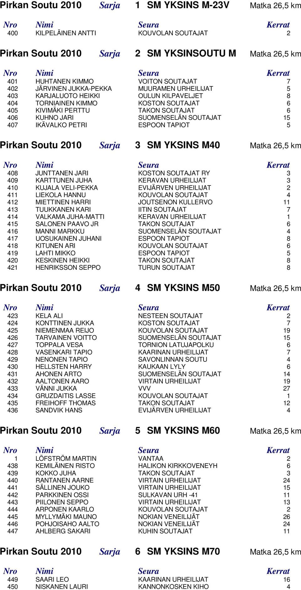 407 IKÄVALKO PETRI ESPOON TAPIOT 5 Pirkan Soutu 2010 Sarja 3 SM YKSINS M40 Matka 26,5 km 408 JUNTTANEN JARI KOSTON SOUTAJAT RY 3 409 KARTTUNEN JUHA KERAVAN URHEILIJAT 3 410 KUJALA VELI-PEKKA