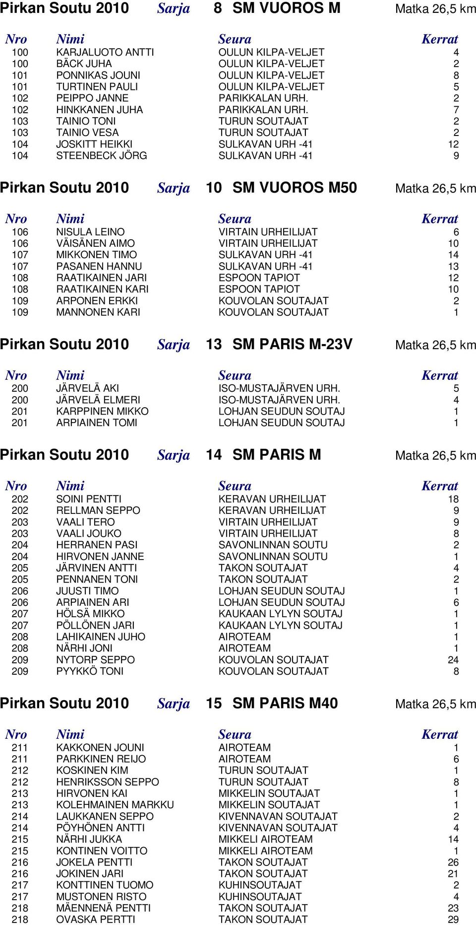 7 103 TAINIO TONI TURUN SOUTAJAT 2 103 TAINIO VESA TURUN SOUTAJAT 2 104 JOSKITT HEIKKI SULKAVAN URH -41 12 104 STEENBECK JÖRG SULKAVAN URH -41 9 Pirkan Soutu 2010 Sarja 10 SM VUOROS M50 Matka 26,5 km