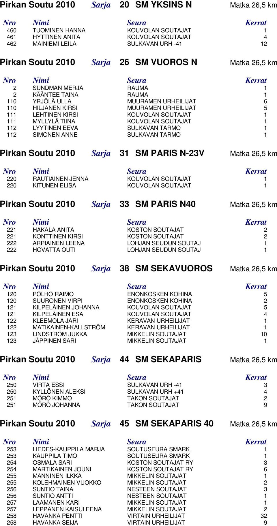 MYLLYLÄ TIINA KOUVOLAN SOUTAJAT 1 112 LYYTINEN EEVA SULKAVAN TARMO 1 112 SIMONEN ANNE SULKAVAN TARMO 1 Pirkan Soutu 2010 Sarja 31 SM PARIS N-23V Matka 26,5 km 220 RAUTIAINEN JENNA KOUVOLAN SOUTAJAT 1