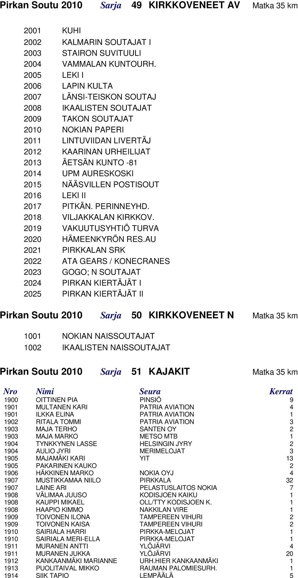 UPM AURESKOSKI 2015 NÄÄSVILLEN POSTISOUT 2016 LEKI II 2017 PITKÄN. PERINNEYHD. 2018 VILJAKKALAN KIRKKOV. 2019 VAKUUTUSYHTIÖ TURVA 2020 HÄMEENKYRÖN RES.