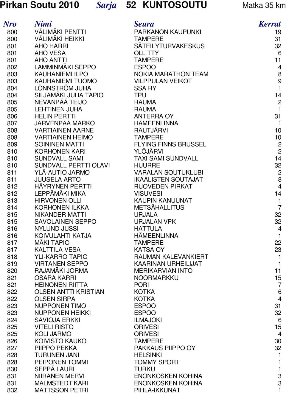 TEIJO RAUMA 2 805 LEHTINEN JUHA RAUMA 1 806 HELIN PERTTI ANTERRA OY 31 807 JÄRVENPÄÄ MARKO HÄMEENLINNA 1 808 VARTIAINEN AARNE RAUTJÄRVI 10 808 VARTIAINEN HEIMO TAMPERE 10 809 SOININEN MATTI FLYING