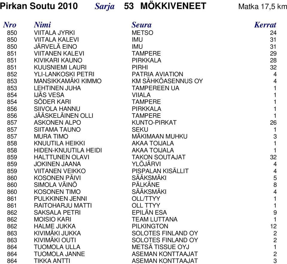 SIIVOLA HANNU PIRKKALA 1 856 JÄÄSKELÄINEN OLLI TAMPERE 1 857 ASKONEN ALPO KUNTO-PIRKAT 26 857 SIITAMA TAUNO SEKU 1 857 MURA TIMO MÄKIMAAN MUHKU 3 858 KNUUTILA HEIKKI AKAA TOIJALA 1 858 HIDEN-KNUUTILA