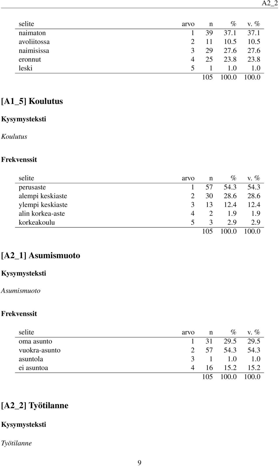 6 ylempi keskiaste 3 13 12.4 12.4 alin korkea-aste 4 2 1.9 1.9 korkeakoulu 5 3 2.9 2.