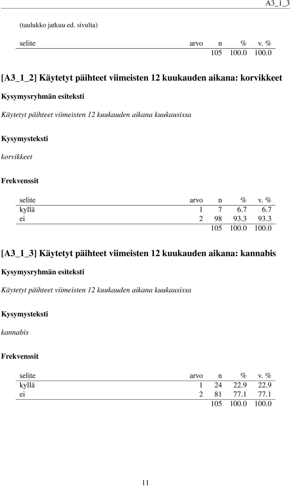 viimeisten 12 kuukauden aikana kuukausissa korvikkeet kyllä 1 7 6.7 6.7 ei 2 98 93.3 93.