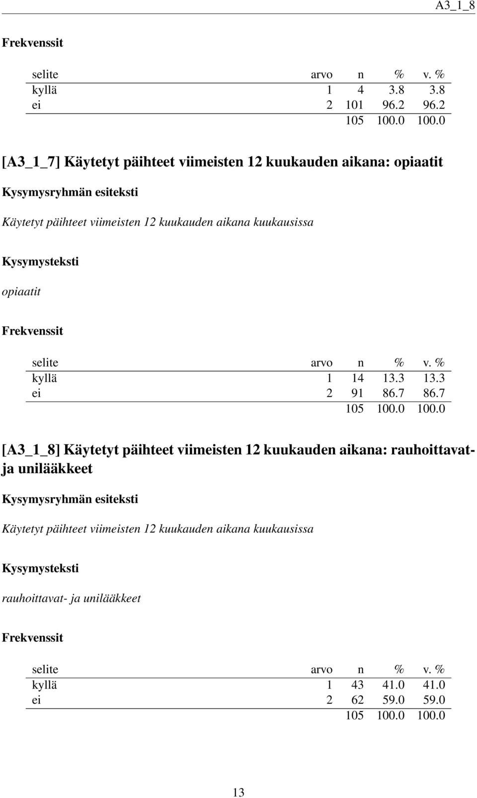 kuukauden aikana kuukausissa opiaatit kyllä 1 14 13.3 13.3 ei 2 91 86.7 86.