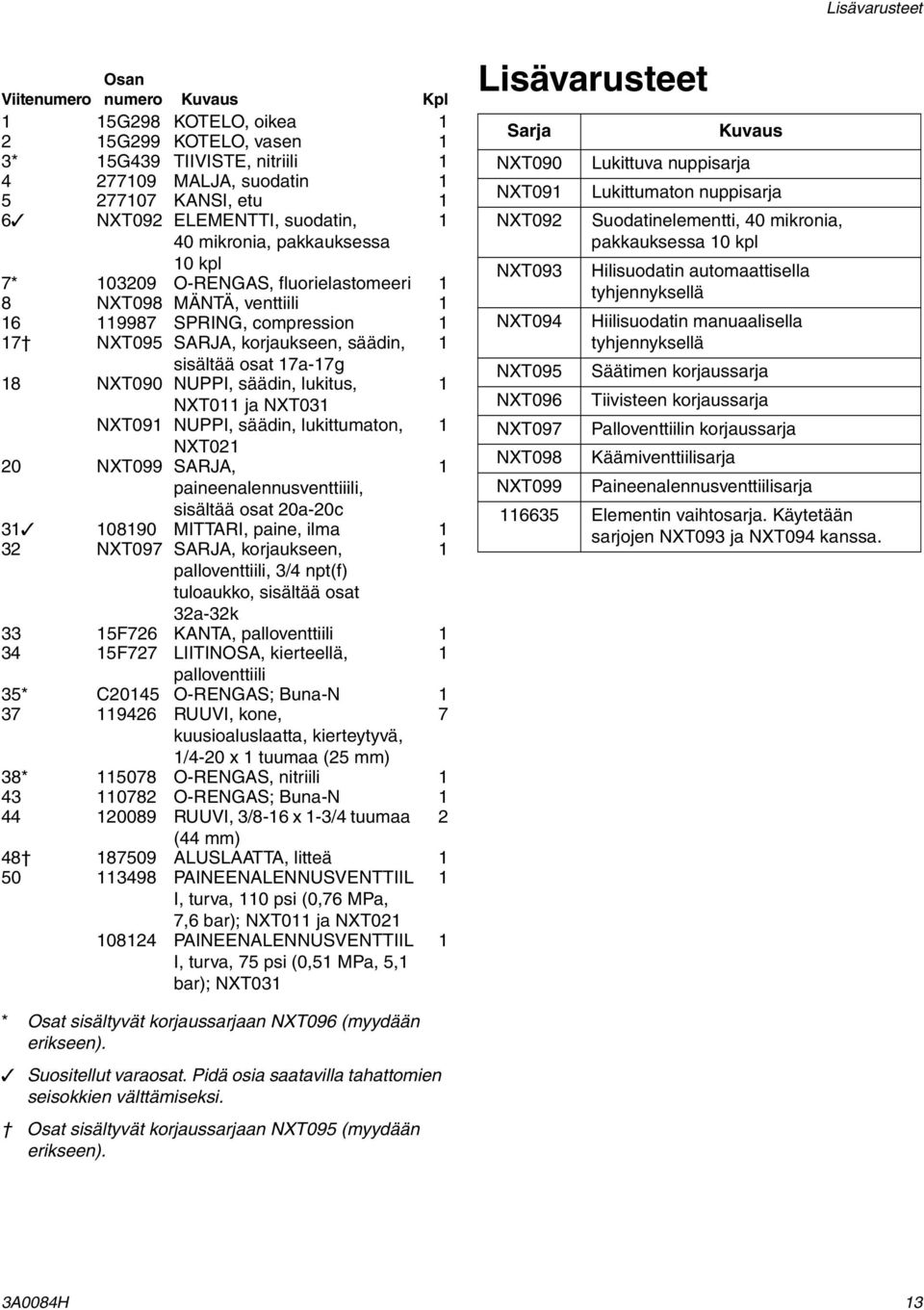 lukitus, NXT0 ja NXT03 NXT09 NUPPI, säädin, lukittumaton, NXT02 20 NXT099 SARJA, paineenalennusventtiiili, sisältää osat 20a-20c 3 0890 MITTARI, paine, ilma 32 NXT097 SARJA, korjaukseen,