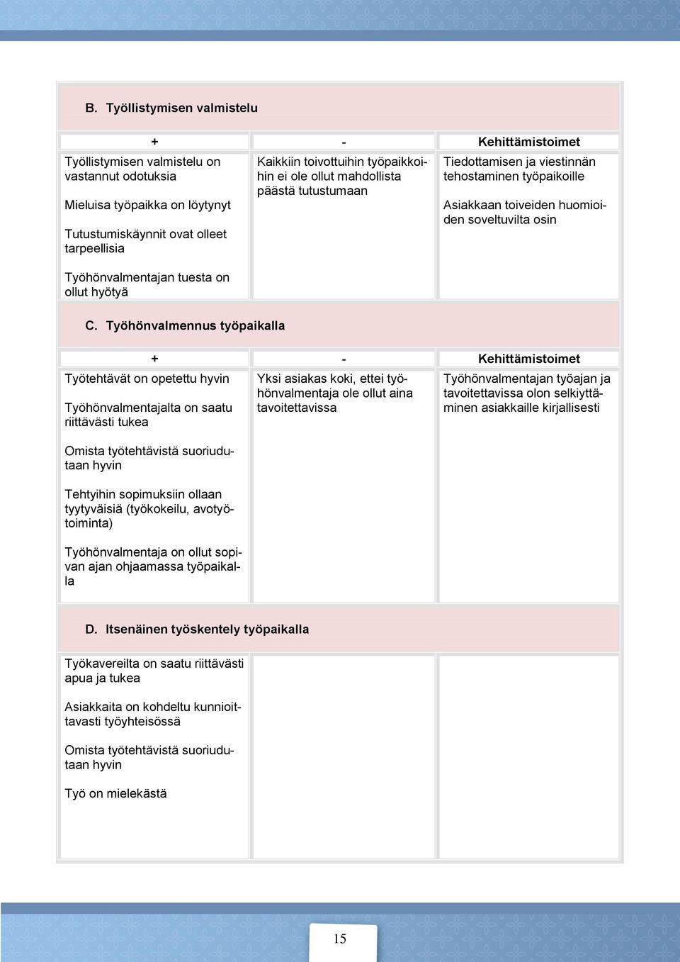 Työhönvalmennus työpaikalla Työtehtävät on opetettu hyvin Työhönvalmentajalta on saatu riittävästi tukea Omista työtehtävistä suoriudutaan hyvin Tehtyihin sopimuksiin ollaan tyytyväisiä (työkokeilu,