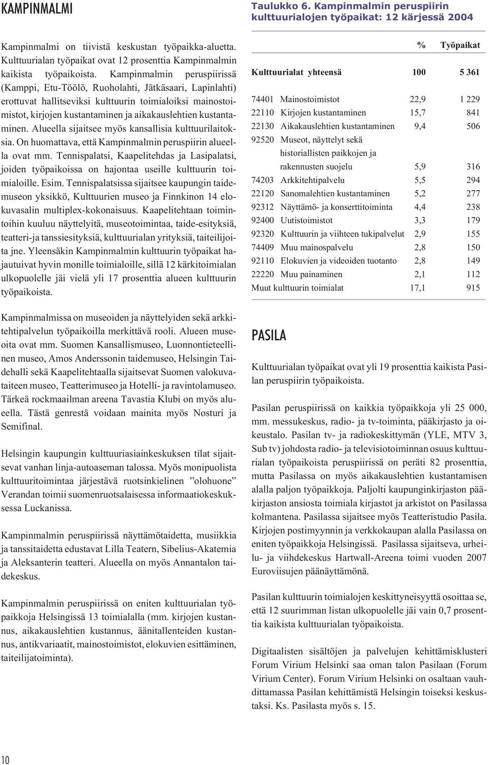 Kampinmalmin peruspiirissä (Kamppi, Etu-Töölö, Ruoholahti, Jätkäsaari, Lapinlahti) erottuvat hallitseviksi kulttuurin toimialoiksi mainostoimistot, kirjojen kustantaminen ja aikakauslehtien