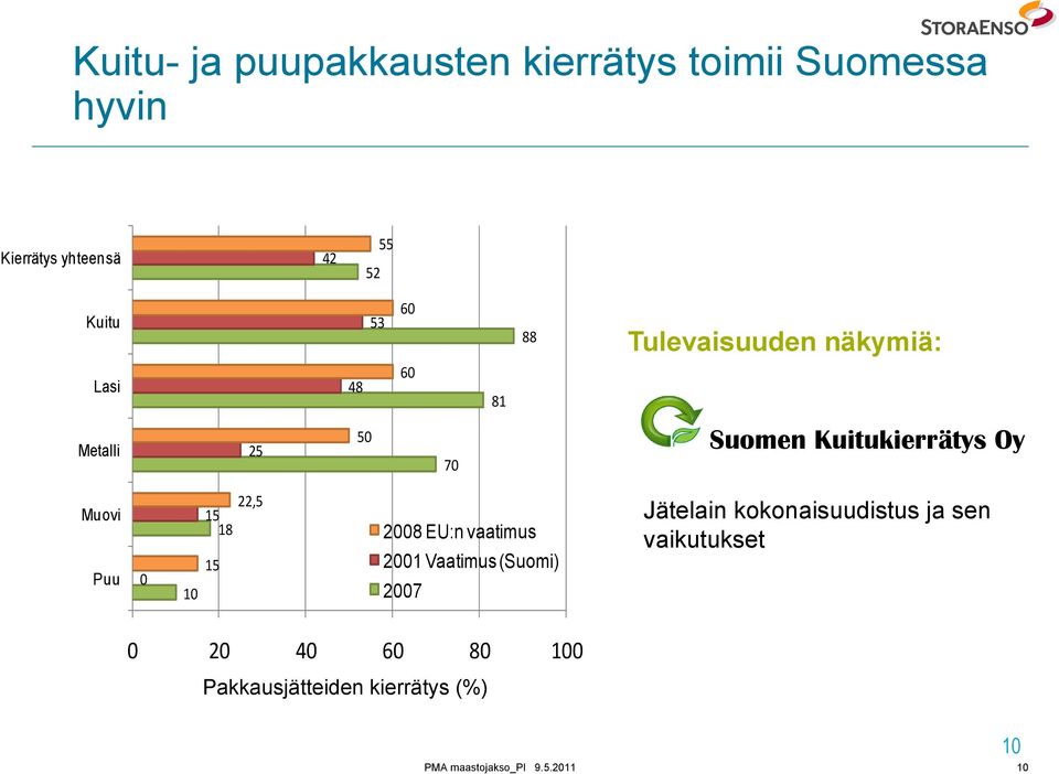 Kuitukierrätys Oy Muovi Puu 0 10 22,5 15 18 15 2008 EU:n vaatimus 2001 Vaatimus (Suomi)