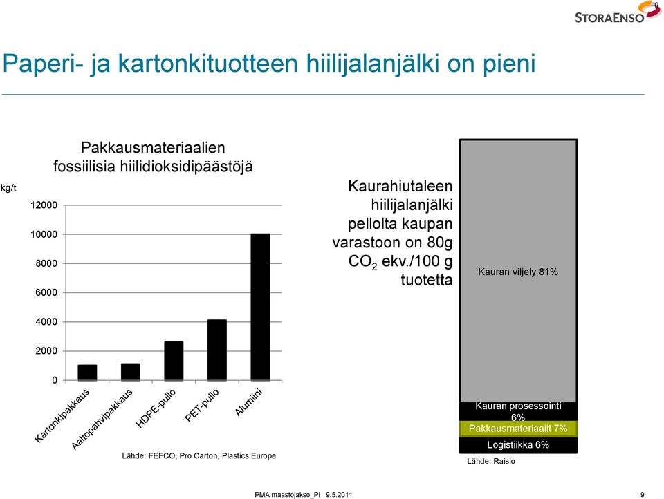 kaupan varastoon on 80g CO 2 ekv.