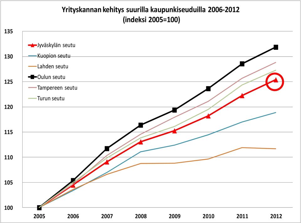 Yrityskannan kehitys suurilla kaupunkiseuduilla 2006-2012