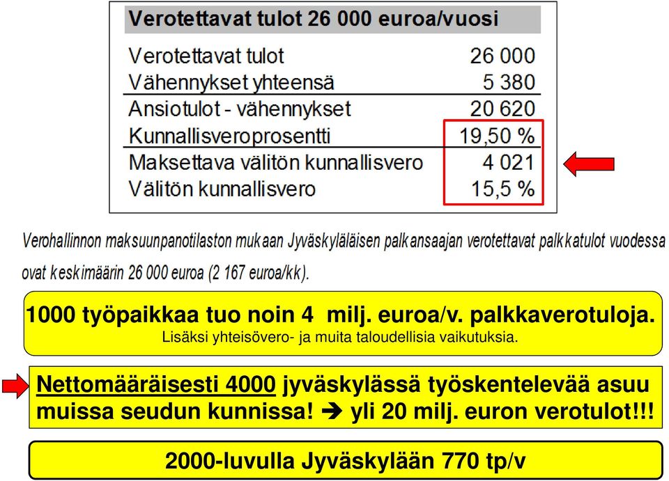 Nettomääräisesti 4000 jyväskylässä työskentelevää asuu muissa