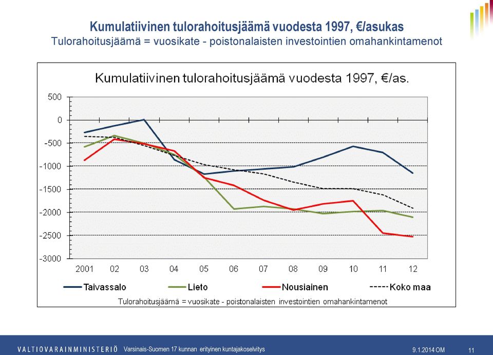 Tulorahoitusjäämä = vuosikate -