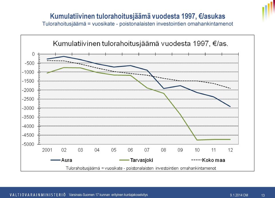 Tulorahoitusjäämä = vuosikate -