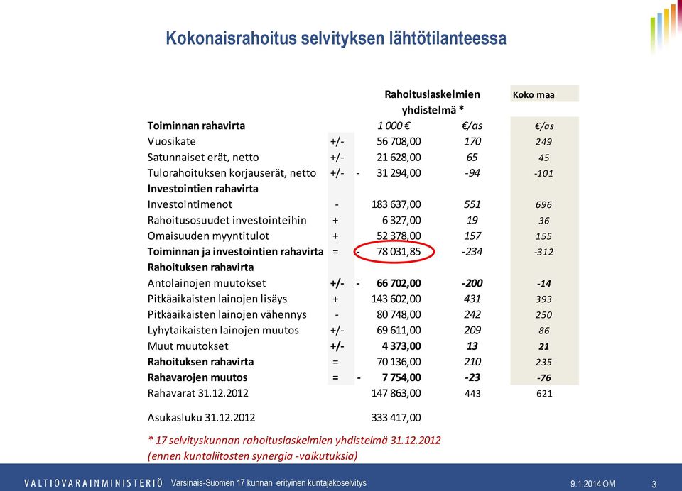 378,00 157 155 Toiminnan ja investointien rahavirta = - 78 031,85-234 -312 Rahoituksen rahavirta Antolainojen muutokset +/- - 66 702,00-200 -14 Pitkäaikaisten lainojen lisäys + 143 602,00 431 393